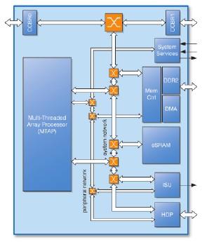 CSX600 Prozessor Service Port Kontroll-Pfad zwischen Prozessoren Zugriff auf autonome Resourcen steuern Embedded SRAM 128 Kbyte schneller Speicher für häufig benutzte Daten Interrupt and semaphore