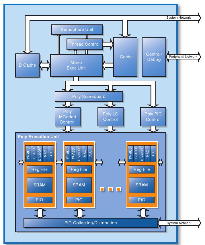 MTAP Poly Scoreboard jedes PE kann einzeln aktiviert werden inter-pe core communication path alle PE internen