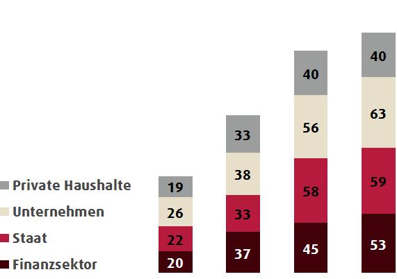 Anstieg der weltweiten Schulden in US-Dollar