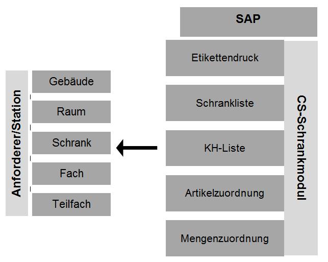2. Lösung Die CS-Schrankverwaltung ermöglicht die Abbildung komplexer Schrank- bzw. Regalsysteme innerhalb von SAP.