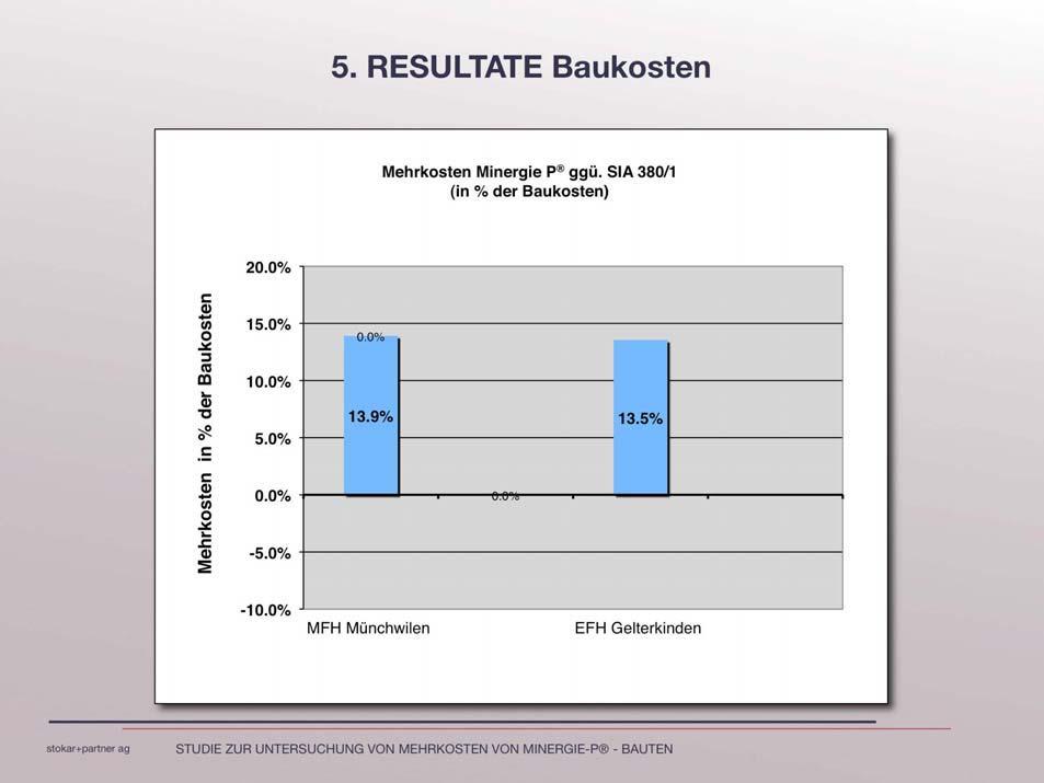 5. RESULTATE Baukosten Annahme: NF konstant 5. RESULTATE - Aufschlüsslung der Mehrkosten (NF konstant) Münchwilen [%] Gelterkinden [%] Baustelleneinrichtung 0.2 0.