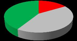 Wilmersdorf Lichtenberg Treptow-Köpenick Spandau Steglitz-Zehlendorf Pankow Tempelhof- Schöneberg Sportbetonte Schulen* Berlin Gesamt 214 432 345 (22%) (43%) (35%) 340 597 429 (25%) (44%) (31%) 473