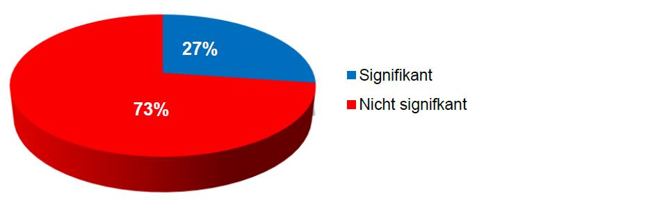 Situation Nase (Chondrostoma nasus) In der Schweiz: 27% der beobachteten genetischen Unterschiede zwischen Populationen desselben Einzugsgebietes sind statistisch signifikant Auf