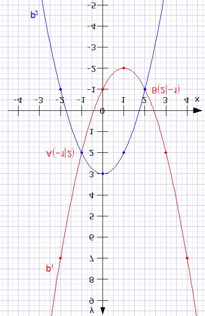 x = 2 in p 1 einsetzen 4.