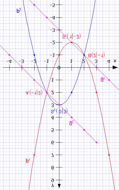 Allgemeine Geradengleichung Koordinaten der Punkte und in die Geradengleichung einsetzen Seiten tauschen b = 3 in II einsetzen 6.