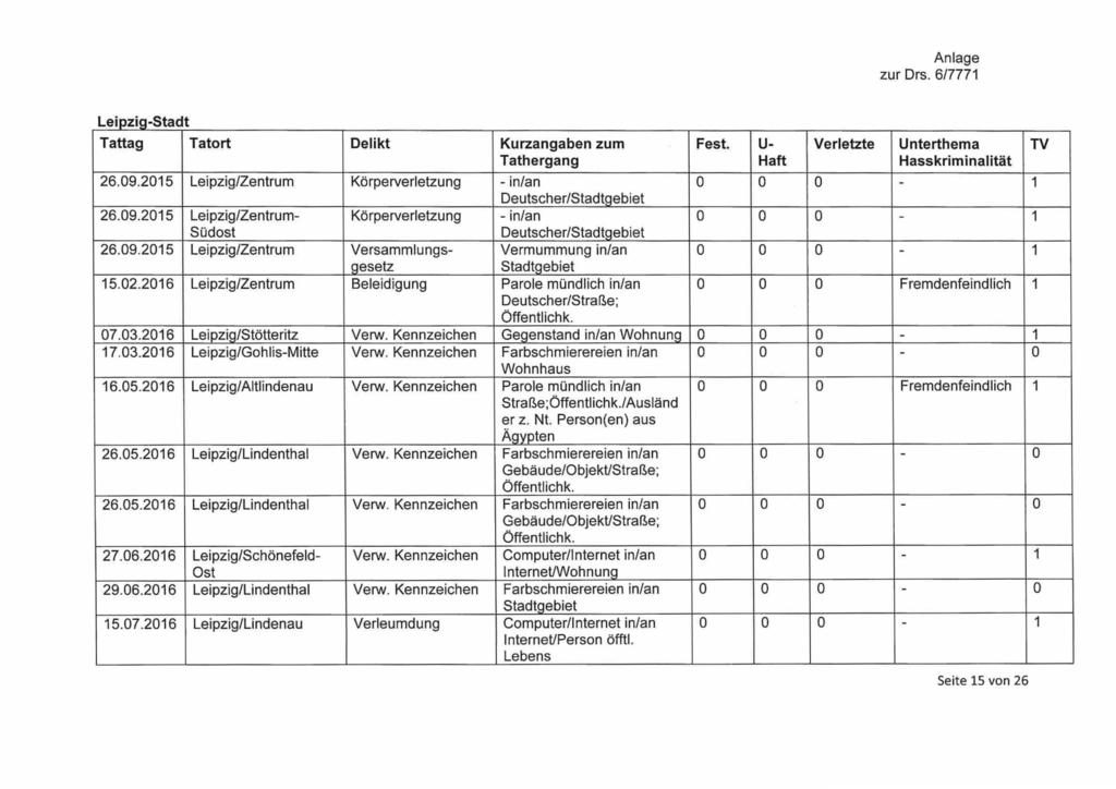 Leipzig -Stadt 26.09.2015 Leipzig/Zentrum Körperverletzung - in/an 0 0 0-1 Deutscher/Stadtgebiet 26.09.2015 Leipzig/Zentrum- Körperverletzung - in/an 0 0 0 1 Südost Deutscher/Stadtgebiet 26.09.2015 Leipzig/Zentrum Versammlungs- Vermummung in/an 0 0 0-1 gesetz Stadtgebiet 15.