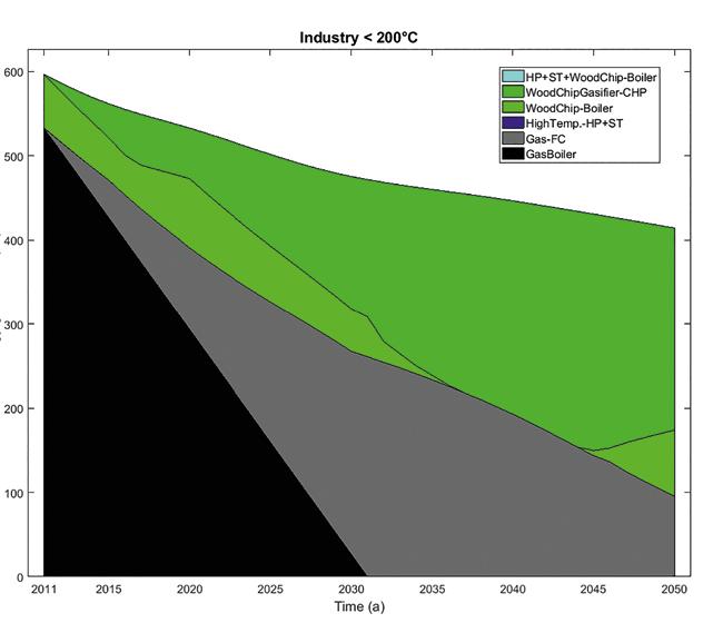 24 References of the research focus areas Systemic contribution of biomass 25 Technology distribution in the submarket Industry < 200 C METHODS/MEASURES Existing models, scenarios and evaluation