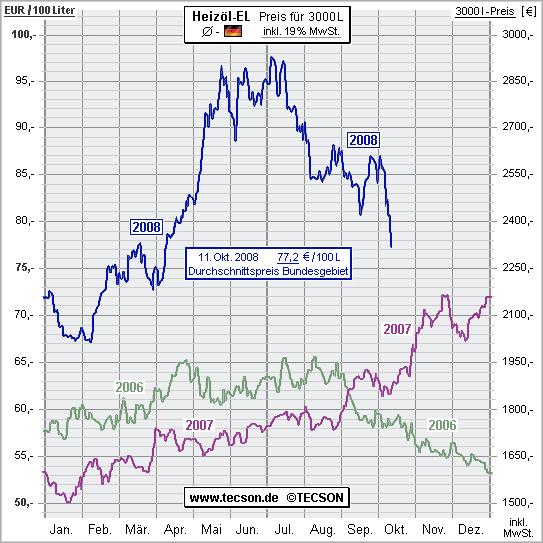 Bild Ölpreis Heizung-Lüftung-