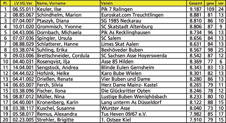 62. Deutsche Einzelmeisterschaften Endergebnisse Damen: Endergebnisse Senioren: Endergebnisse Junioren: Notizen für Statistiker 133 Spiele machte die Siegerin bei den Damen, Ilse Keuler.