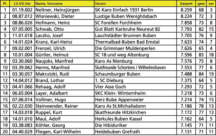 175 Spielpunkte holte Ilse Keuler bei 23:3-Spielen in der fünften Serie. Hier machte sie einen Sprung von Platz 34 auf Platz vier. 1 Spiel verlor Daniel Lißner in der achten Serie.