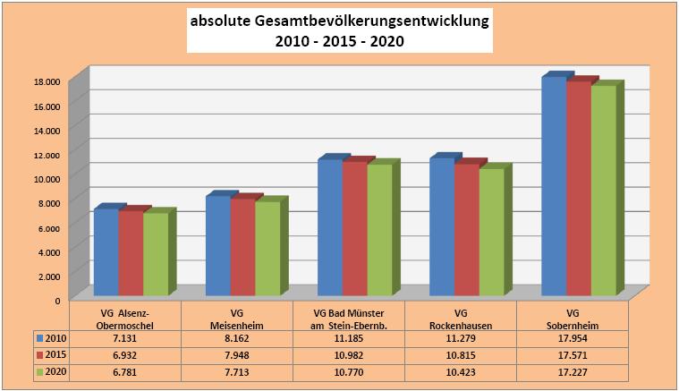 Die Bevölkerungsentwicklung in den Verbandsgemeinden verläuft bis 2020