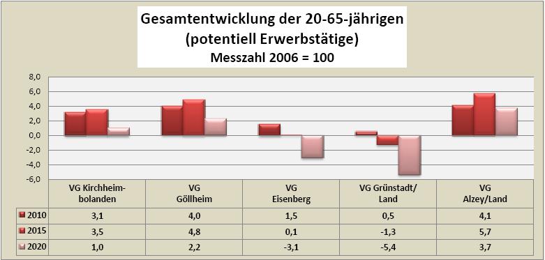 Der Altersgruppenvergleich der Verbandsgemeinden zeigt in der Gruppe im erwerbstätigen Alter erhebliche