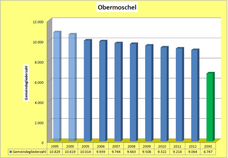 Die Gemeindegliederentwicklung des Dekanats Obermoschel zeigt von 1995 bis