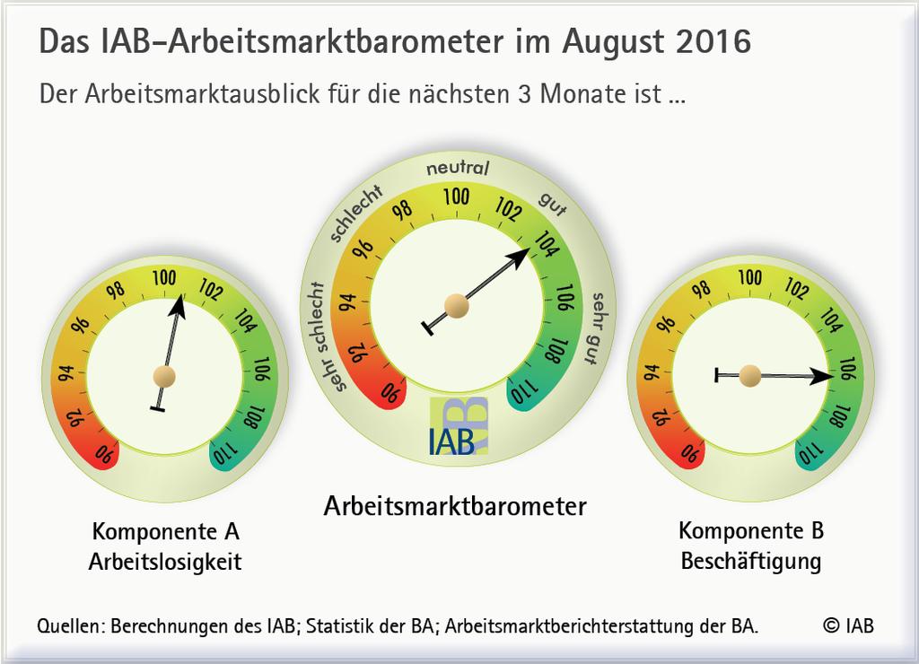 102,6 102,5 April 105,1 102,1 101,1 102,8 102,5 102,5 Mai 105,1 101,7 100,6 102,8 102,7 102,5 Juni 105,0 101,2 101,0 102,5 103,1 102,8 Juli 104,5 100,4 101,7 102,6 103,2 103,2 August 103,6 100,5