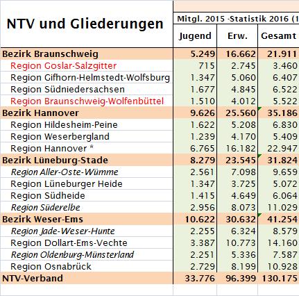 Niedersächsischer Tennisve