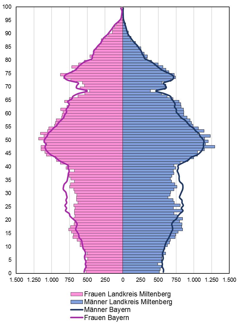 2.3 Altersaufbau der Bevölkerung (Stand: 31.12.2013) Abbildung 3: Bevölkerungsaufbau im Landkreis Miltenberg im Vergleich zu Bayern (Stand 31.12.2013) Quelle: Nach Daten des Bayerischen Landesamtes für Statistik und Datenverarbeitung, Stichtag 31.