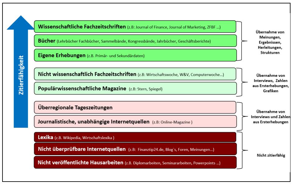 4 Literaturbeschaffung und -auswertung am