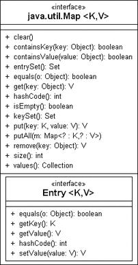 Abbildungen (Assoziative Speicher) Eine Abbildung Verbindet einen Schlüssel K mit einem Wert V Interface: Map<K,V> Implementierende Klassen: HashMap, TreeMap, LinkedHashMap, Wichtige Methoden: