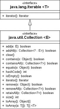 Collection erweitert das Interface Iterable und definiert die Basis-Methoden für alle Arten von (endl.