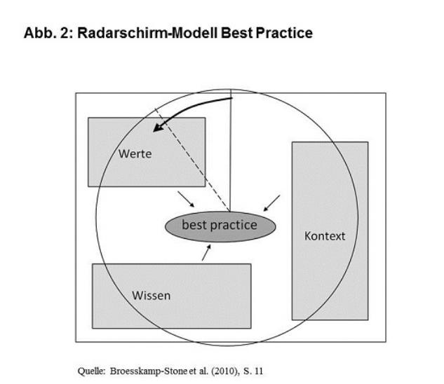 Drei Dimensionen von evidenzbasierter Gesundheitsförderung das Radarschirm-Modell von