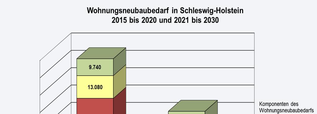 Wohnungsneubaubedarf 122.000 WE bis 2030 Bis 2020: mehr als 70.