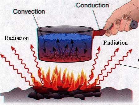 Wärmetransfer Energie, die als Wärme gespeichert ist, ann auf drei verschiedene
