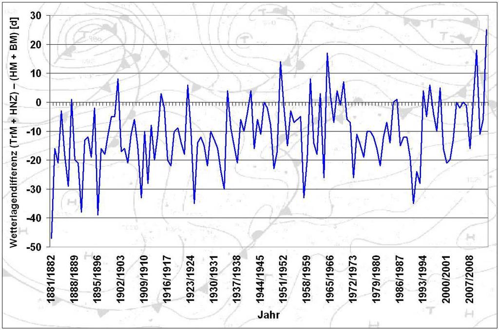 Wetterlagen TrM und HNZ hatten daher im Winter 2012 / 2013 einen Überschuss von 25 d (fast ein ganzer Monat), während sie im Normalfall (d. h. Durchschnitt 1981-2010) einen Rückstand von 9 d haben.