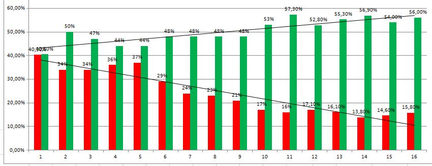 o o Die Rate an Dammschnitten war seit 2005 stark rückläufig und ist tendenziell stabil um ca. 15% (im Vergleich der letzten drei Jahre) und im Vgl.