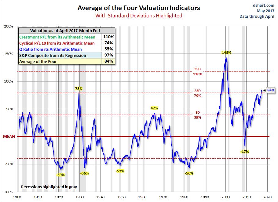 1. Big Picture der Aktienmarkt Bewertung USA: So attraktiv wie 1929 vor dem Crash!