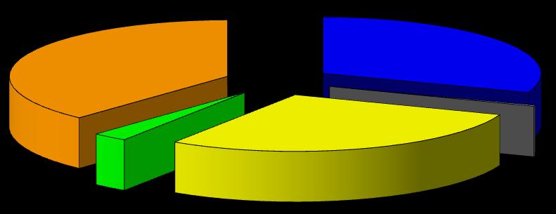 - 7 - Tabelle 8: SubG-Vergaben 2011 unterteilt nach (exkl. freihändige Vergaben gemäss Art. 14 Abs. 1 Ziff. 3 SubG) 2011 2010 2009 2011 in Franken 2010 in Franken 2009 in Franken 787 586 699 307.