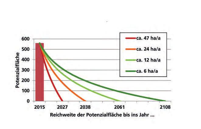 5. Ausblick zum zukünftigen Flächenbedarf In der Abbildung unten werden verschiedene Szenarien für den zukünftigen Flächenverbrauch in Nürnberg dargestellt.
