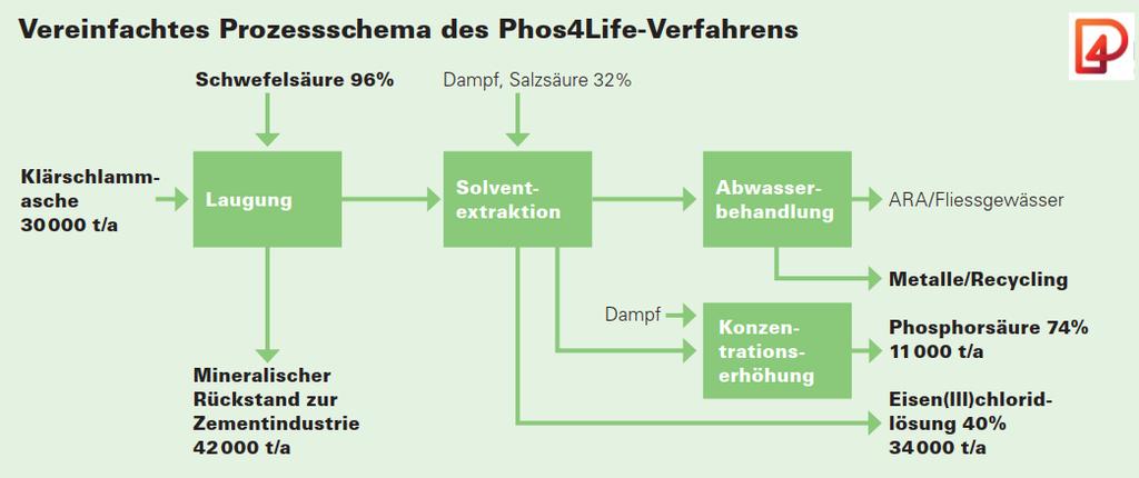 Beispiele aus Europa Zürich (Phos4Life): - Monoverbrennung des gesamten Klärschlammes im Kanton Zürich -