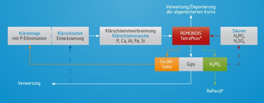 Beispiele aus Europa Remondis: TetraPhos - Klärschlammverbrennung in der VERA (Hamburg) - Rückgewinnung