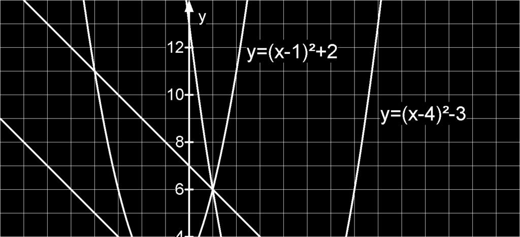 Lösung Aufgae 4 (Wahlereich 003) Die Gleichung der Parael p lautet y = x + 6.