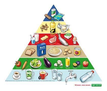 Schweizer Lebensmittelpyramide Basisernährung Snacks Fette Proteine