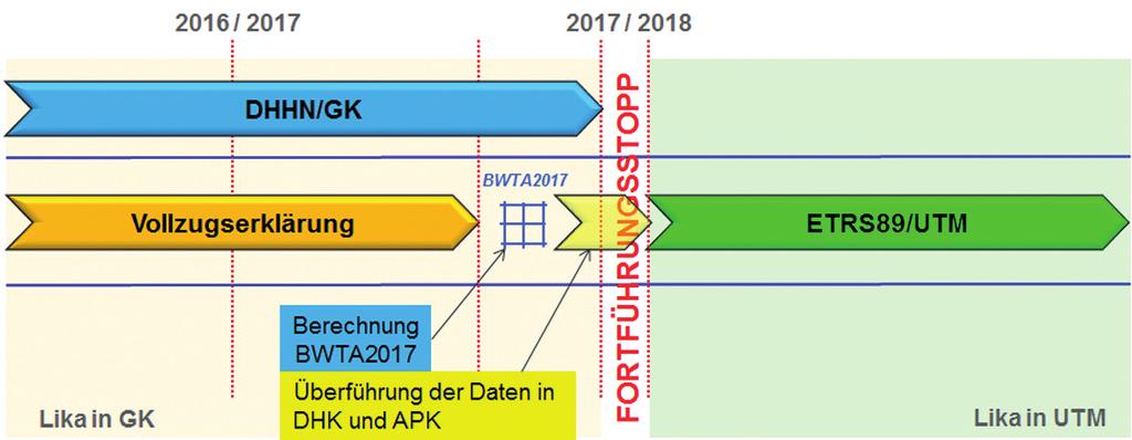 Abb. 17: Zeitplan zur Überführung von ALKIS nach ETRS89/UTM Der mehrstufige Prozess für die Umstellung der ALKIS -Daten der DHK beginnt mit dem Erstellen einer Datenbankkopie der GK-DHK.