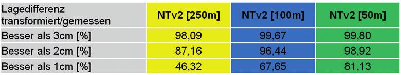 durch Messung bestimmten UTM-Koordinaten bei einer Gitterweite von 50 m für 99,8% von 17.400 Passpunkten weniger als 3 cm, für 98,92% weniger als 2 cm und für 81,1 % der Punkte weniger als 1 cm (vgl.