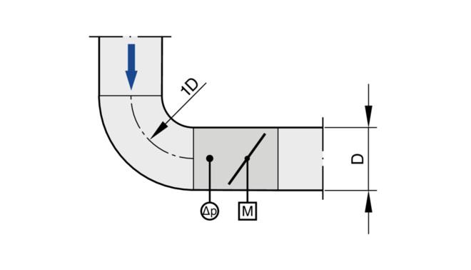 Ein Bogen mit mindestens 1D Krümmungsradius ohne zusätzliche gerade Anströmlänge vor dem