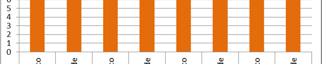 In Abbildung 36 kann man sehen, dass der Gehalt an Carotinoiden bei beiden Sorten bei Düngungsmethode 3 am höchsten ist.
