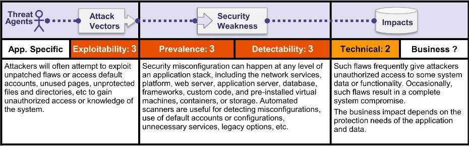 A6:2017 Security Misconfiguration Auf Anwendungsstufe