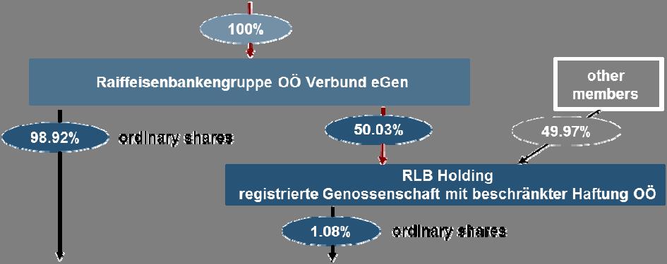 12 B.16 Controlling Persons Raiffeisenbankengruppe OÖ Verbund egen holds a direct participation of 98.92 per cent. in RLB OÖ.