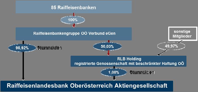 30 Abhängigkeit Unternehmen der Gruppe abhängig. B.15 Haupttätigkeiten Die RLB OÖ ist ein regionales Kreditinstitut und ist als Universalbank tätig.