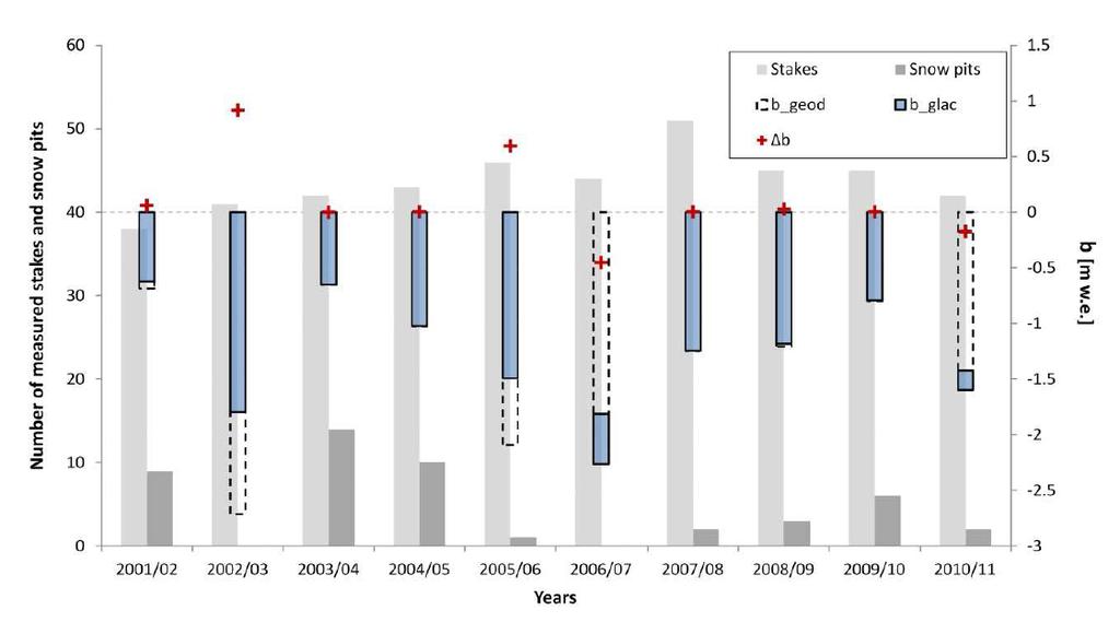 B-4 Zusätzlich zur glaziologischen Massenbilanz wurde für die Jahre 2001 2011 (Klug et al., 2017) und das aktuelle Massenbilanzjahr 2016/17 die geodätische Massenbilanz ausgewertet.