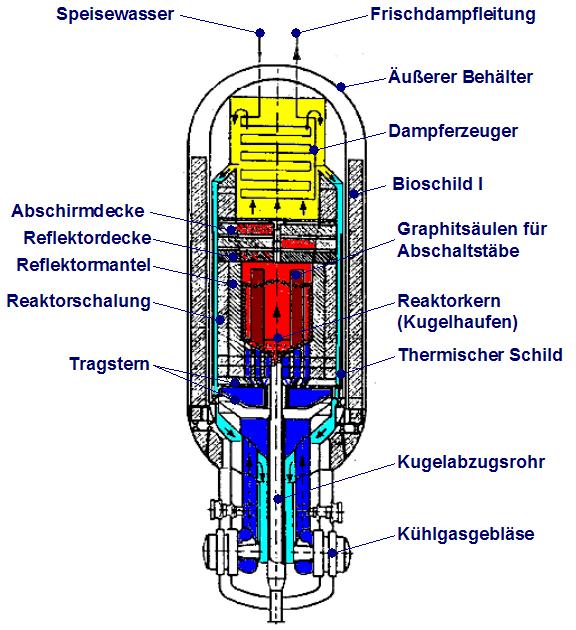 über dem Reaktorkern, Graphit als Moderator Kühlmittel: Heliumgas bei