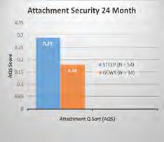 Bindungssicherheit 24 Monate Wirksamkeit der -Beraterinnen => in der Tendenz: höhere Sícherheitswerte (AQS) Beraterinnen mit