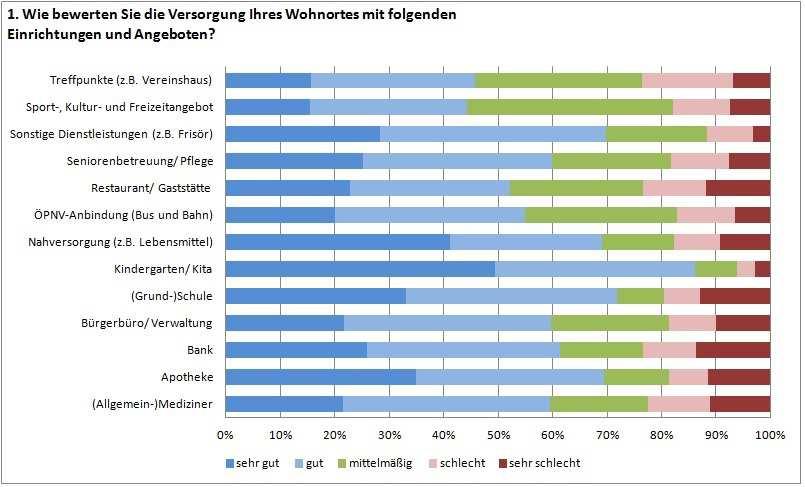 2. Zusammenfassung der Ergebnisse Frage 1: Wie bewerten Sie die Versorgung Ihre Wohnortes mit folgenden Einrichtungen und Angeboten? Die Versorgung mit Kinderbetreuungsangeboten bzw.