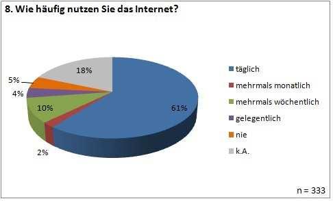 Frage 8: Wie häufig nutzen Sie das Internet?