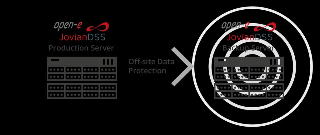 On- & Off-site Data Protection Das On- & Off-site Data