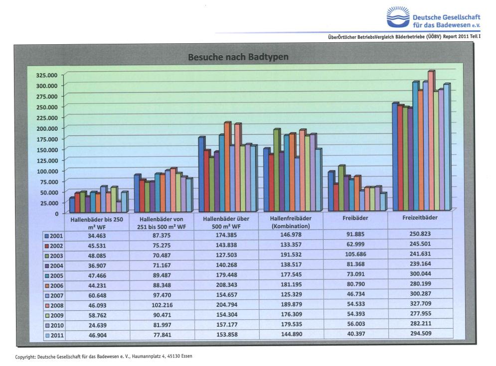 3 Bestandsanalyse Besucherzahlen Benchmark (ÜÖBV) Nahezu identischer Verlauf der Besucherzahlen des HFB mit dem Bundesdurchschnitt von Freibädern Tendenz Markt wie auch in