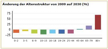 4 Potentialanalyse Standort Abb.: Prognosen zur Bevölkerungsentwicklung und -struktur in Gottmadingen 2009 2030 Soziodemografische und -ökonomische Entwicklung Gottmadingen beherbergt ca. 10.